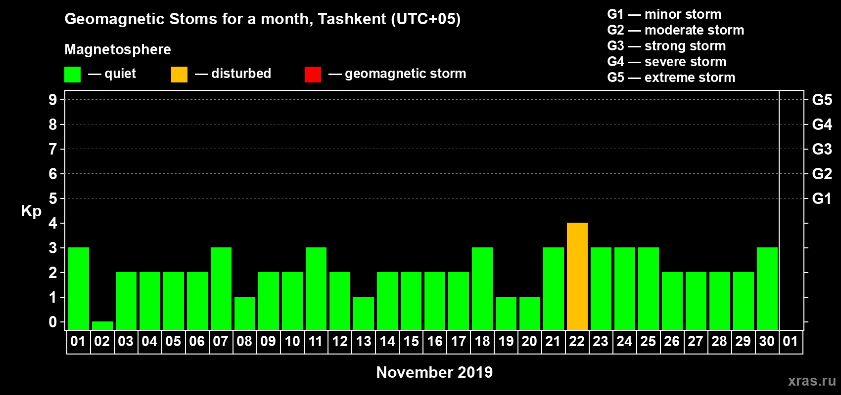 Changes in the maximum daily geomagnetic index Kp in November 2019