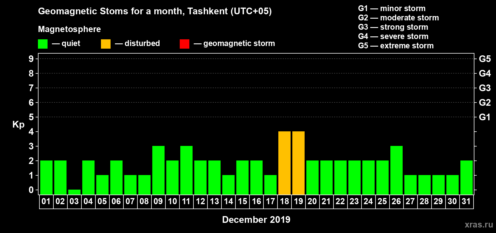 Changes in the maximum daily geomagnetic index Kp in December 2019