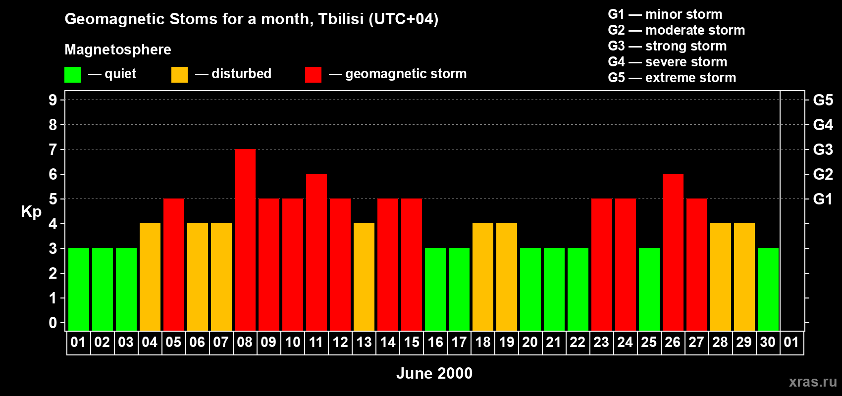 Changes in the maximum daily geomagnetic index Kp in June 2000