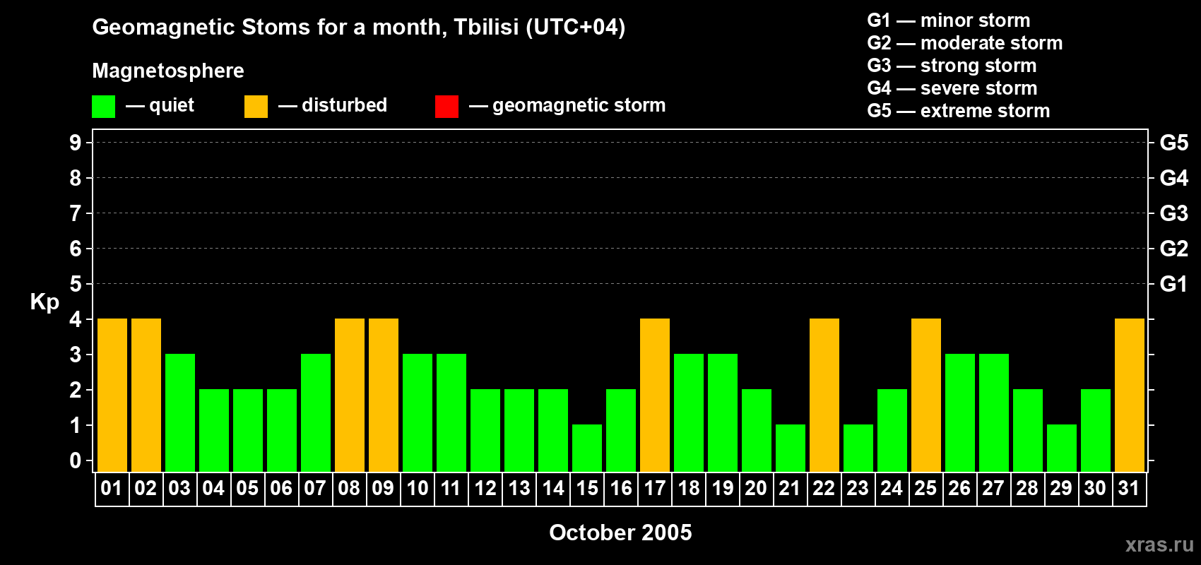 Changes in the maximum daily geomagnetic index Kp in October 2005