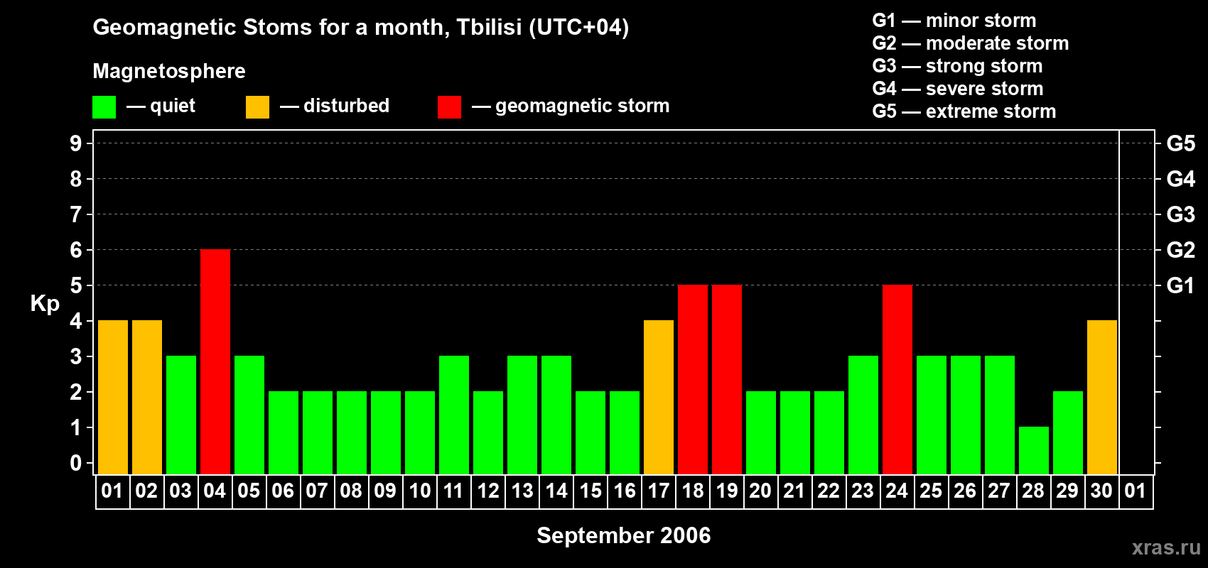 Changes in the maximum daily geomagnetic index Kp in September 2006