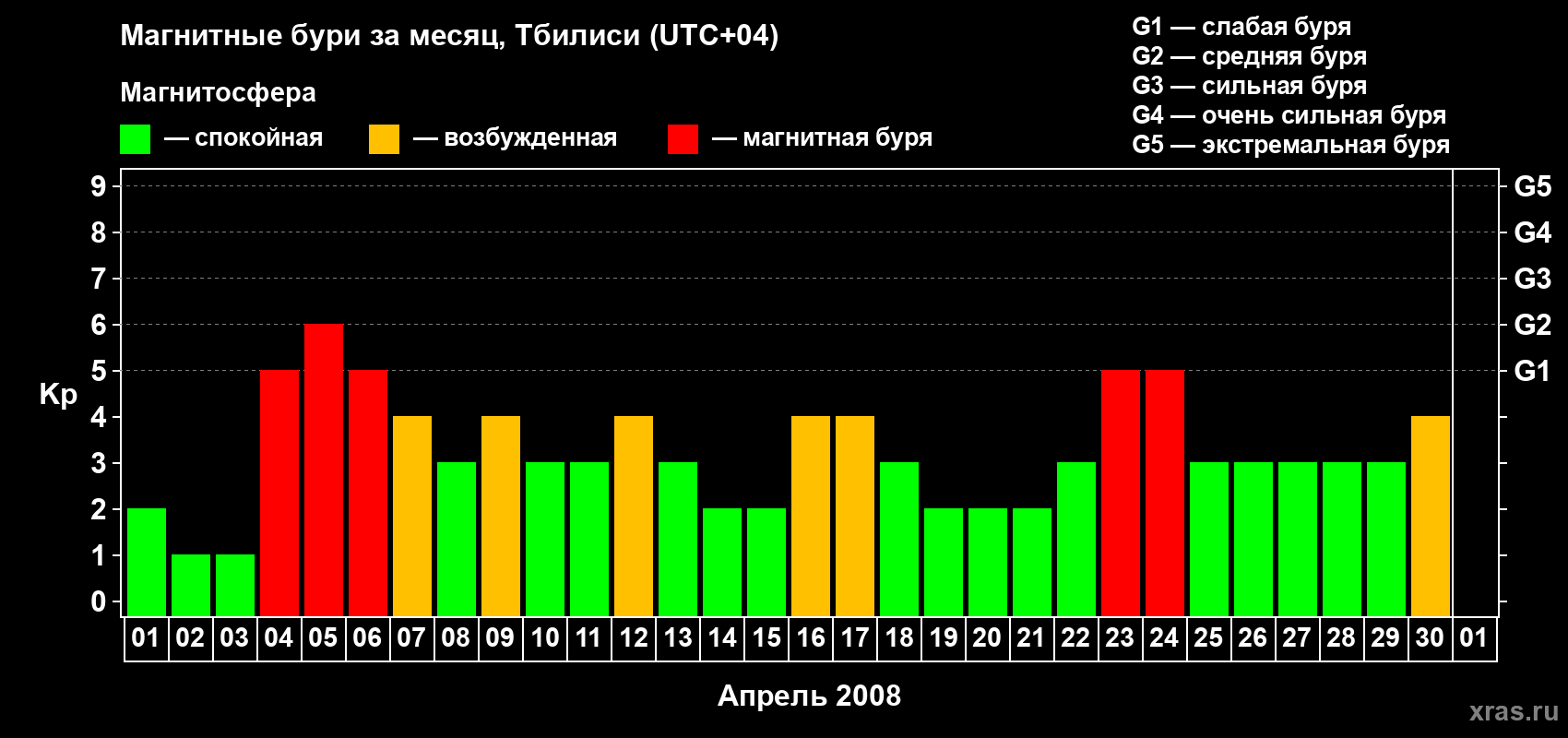 Изменения геомагнитного индекса Kp в апреле 2008 года