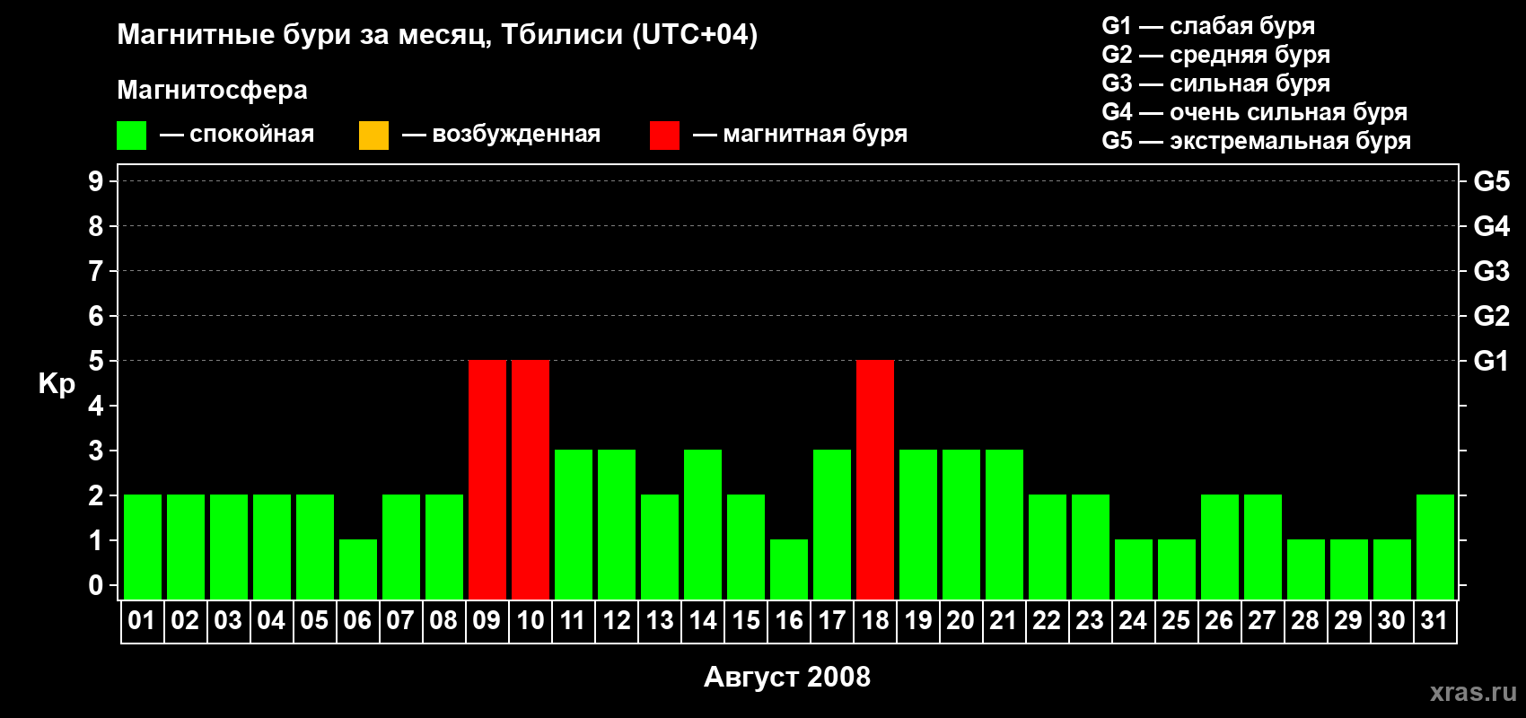 Изменения геомагнитного индекса Kp в августе 2008 года