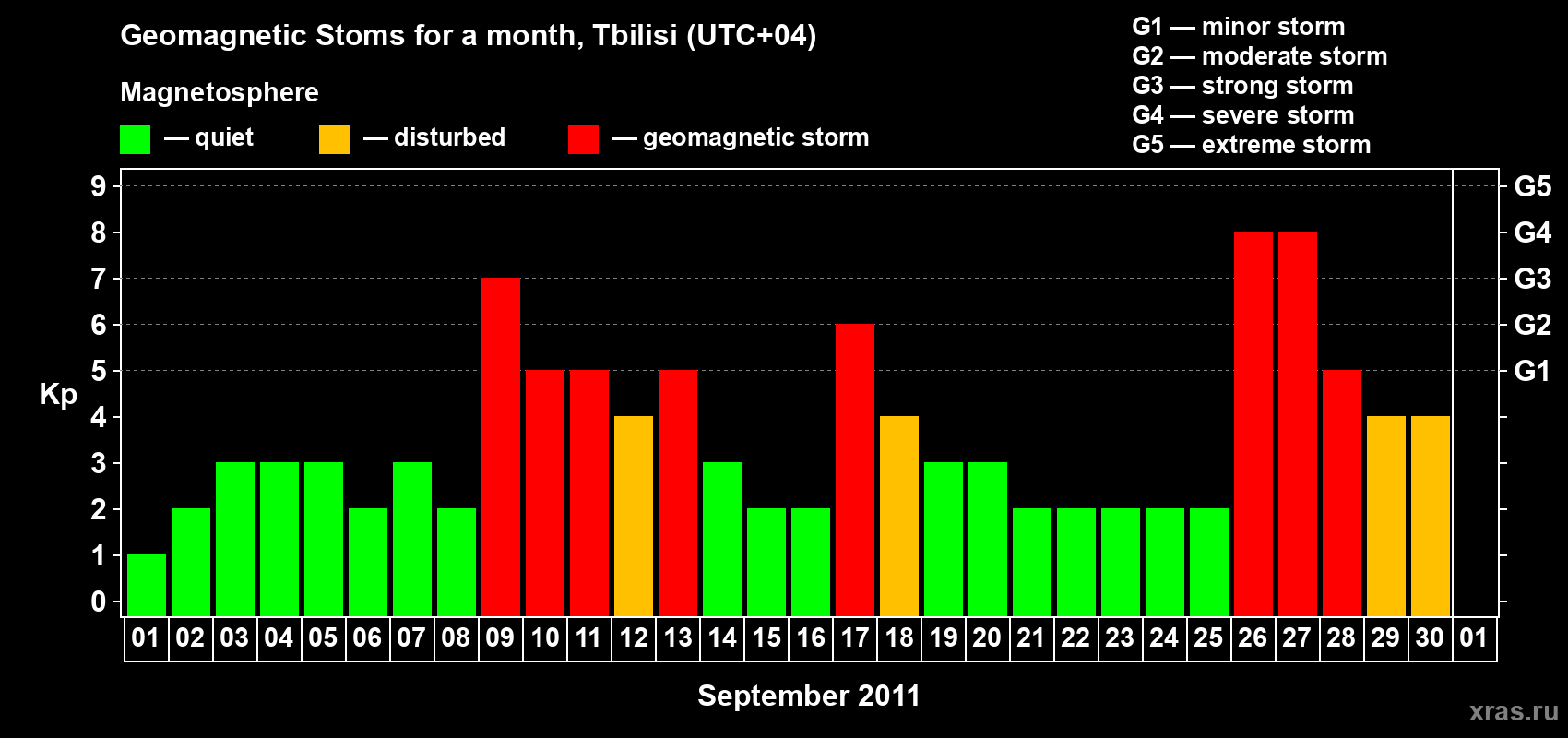 Changes in the maximum daily geomagnetic index Kp in September 2011
