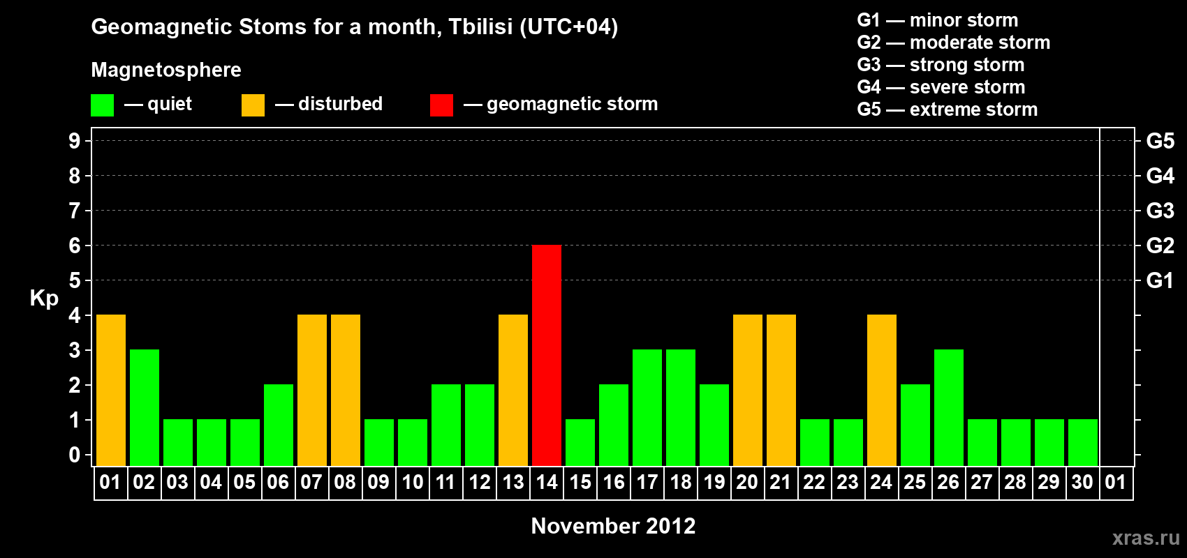 Changes in the maximum daily geomagnetic index Kp in November 2012