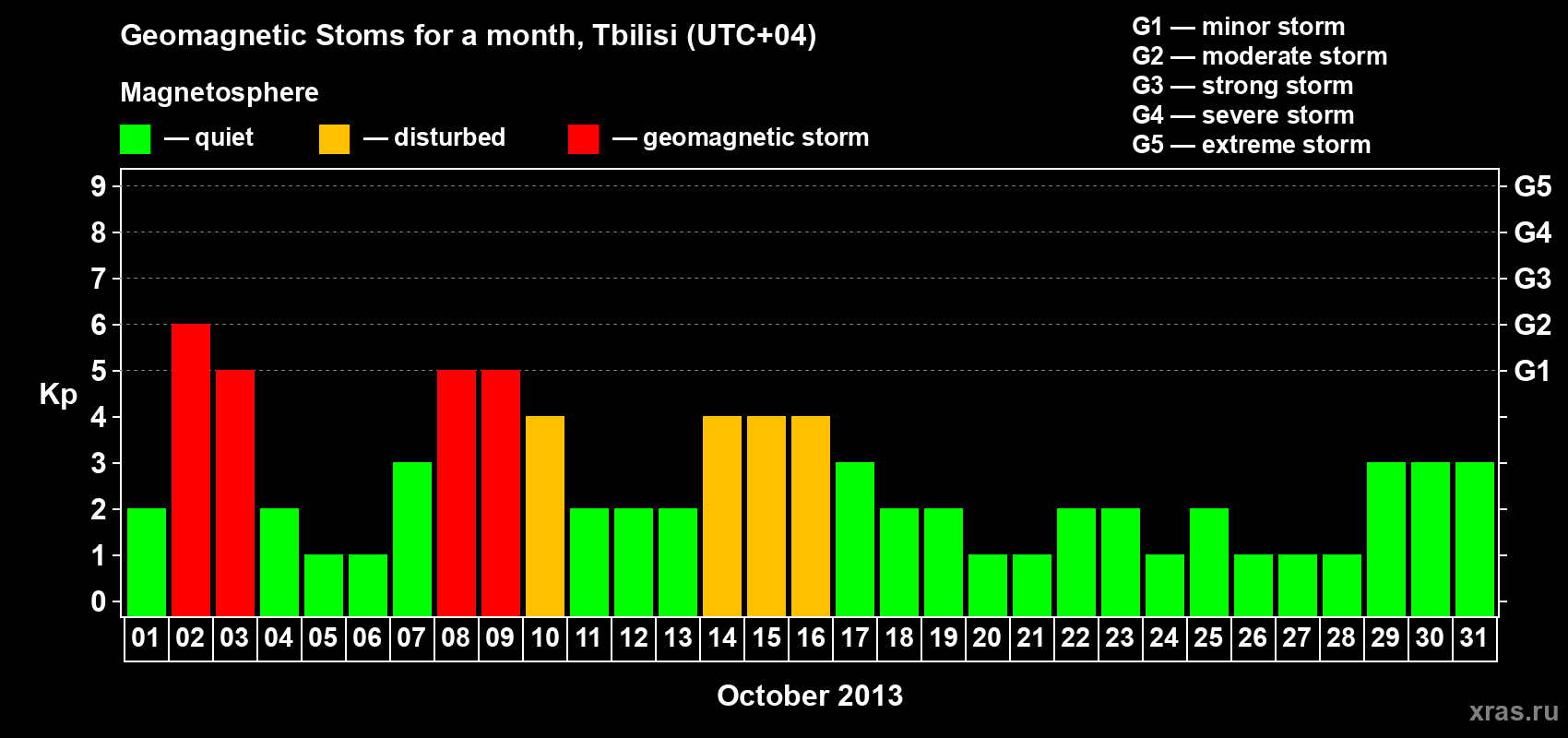 Changes in the maximum daily geomagnetic index Kp in October 2013