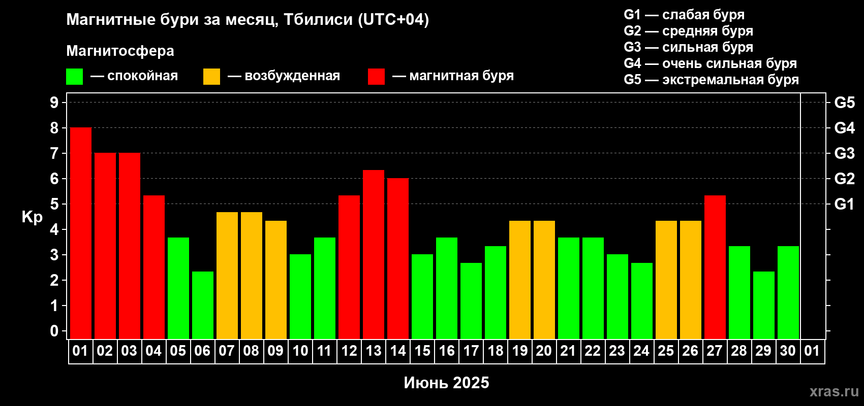 Изменения геомагнитного индекса Kp в июне 2025 года