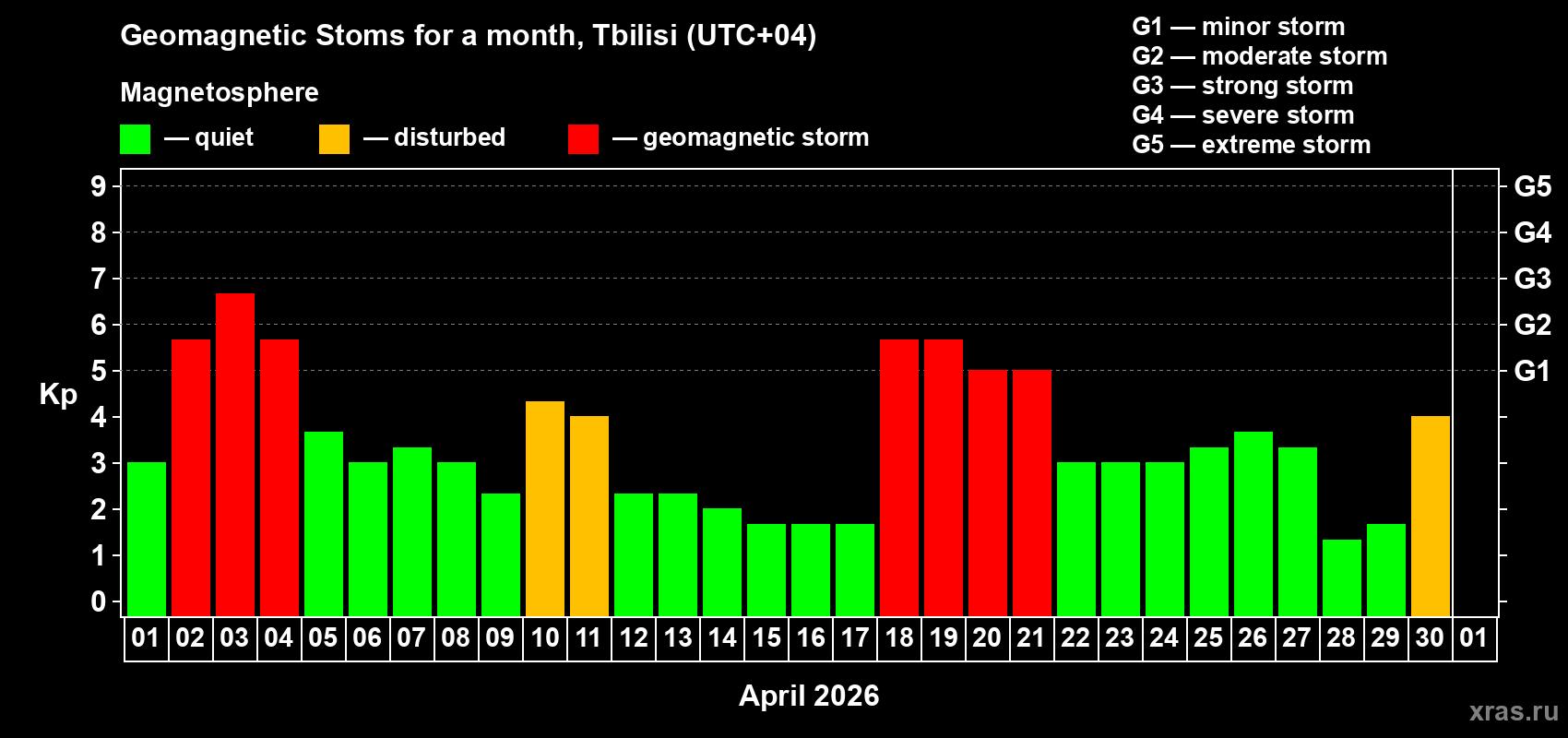 Changes in the maximum daily geomagnetic index Kp in April 2026