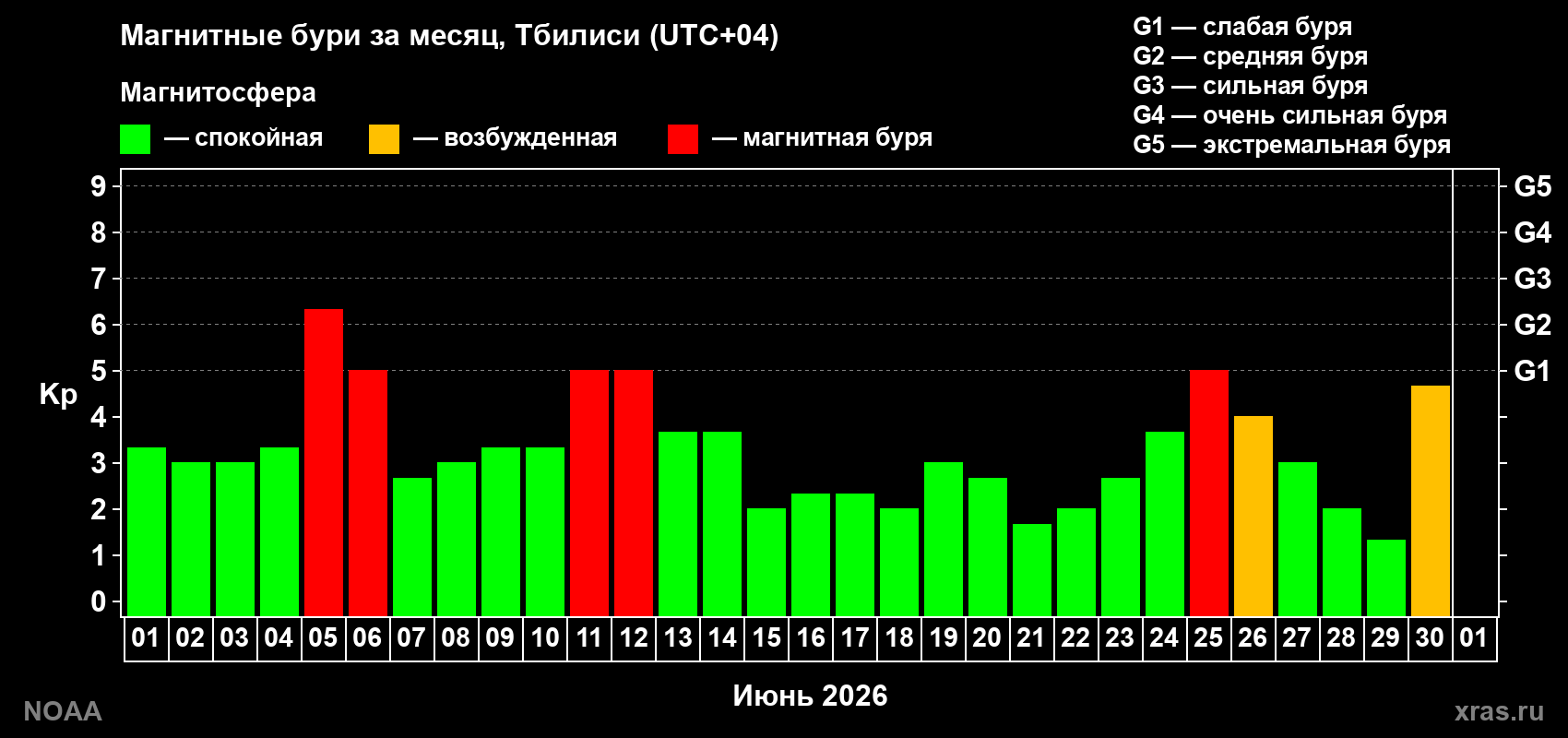 Изменения геомагнитного индекса Kp в июне 2026 года