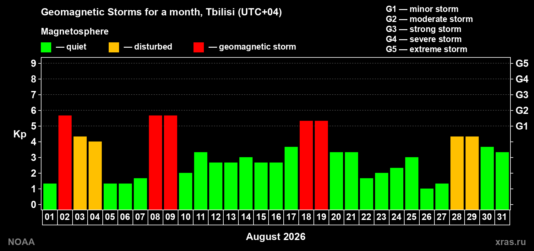 Changes in the maximum daily geomagnetic index Kp in August 2026