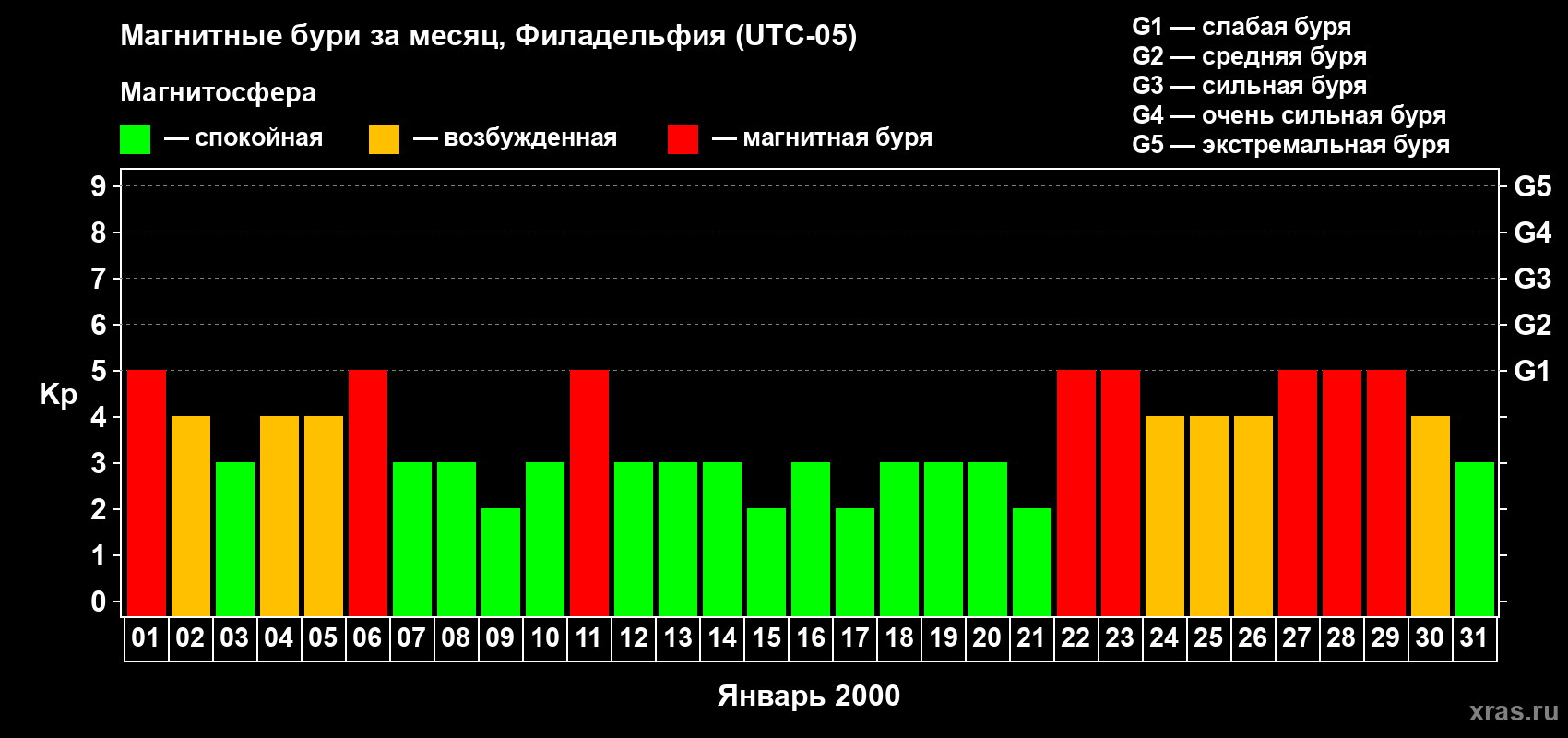 Изменения геомагнитного индекса Kp в январе 2000 года