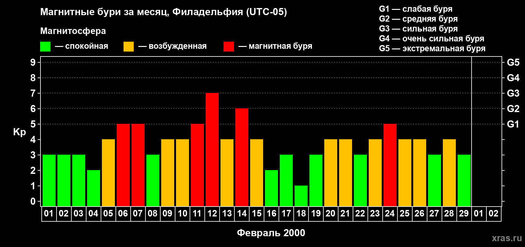 Изменения геомагнитного индекса Kp в феврале 2000 года