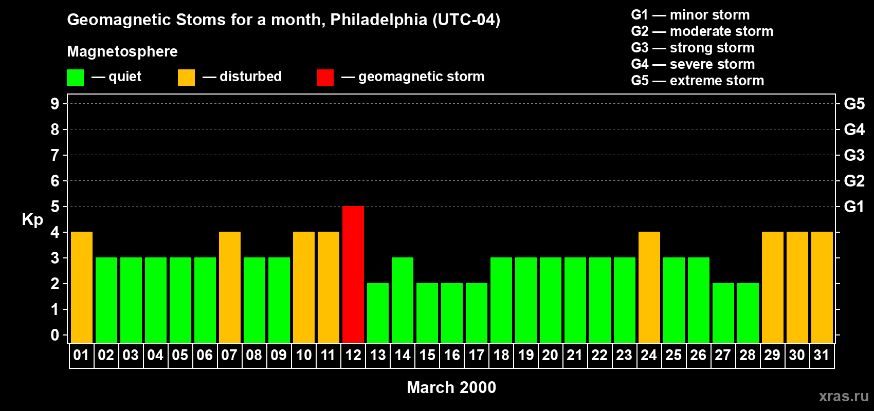 Changes in the maximum daily geomagnetic index Kp in March 2000