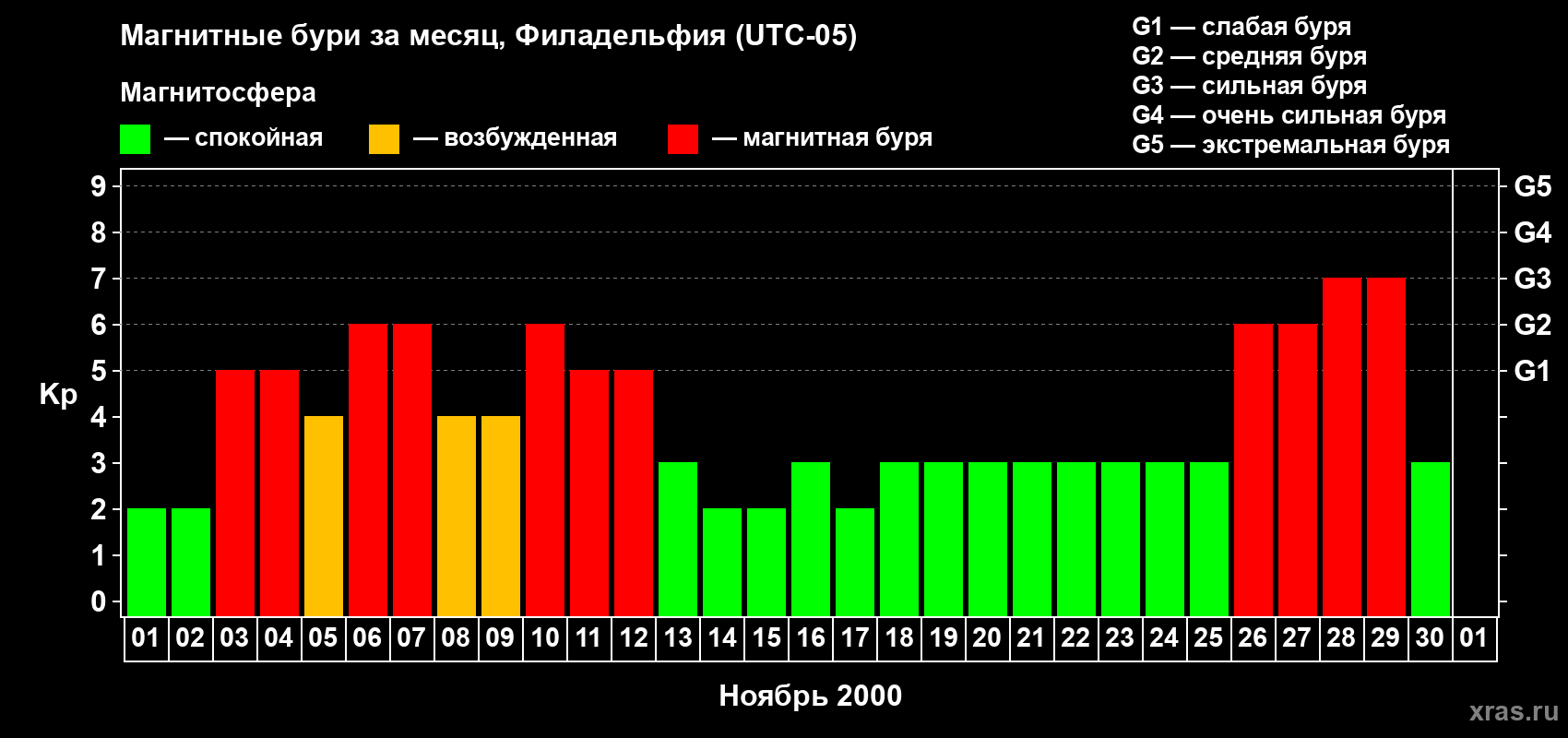 Изменения геомагнитного индекса Kp в ноябре 2000 года