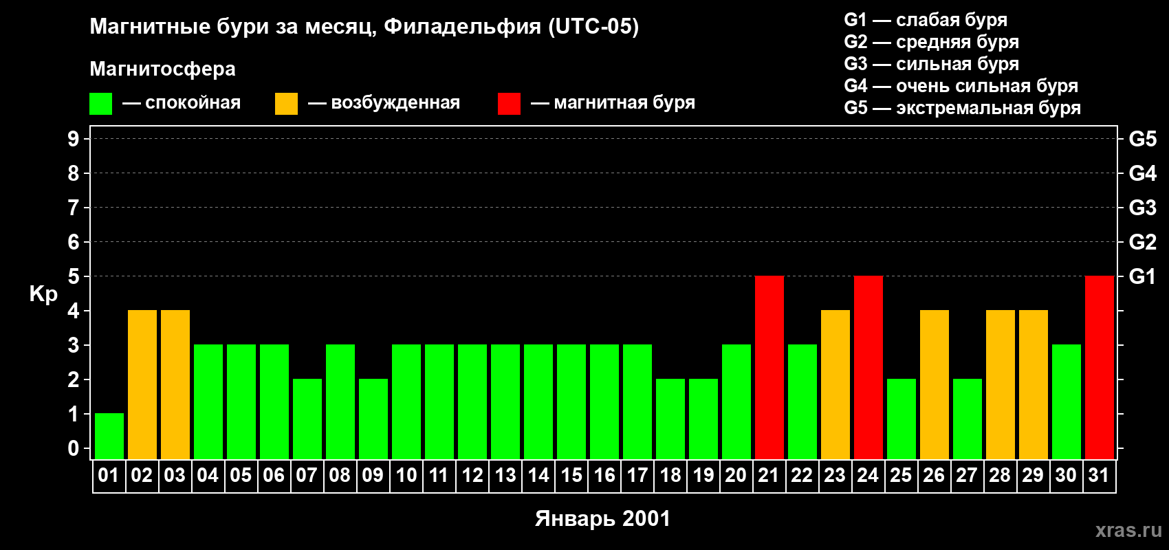 Изменения геомагнитного индекса Kp в январе 2001 года