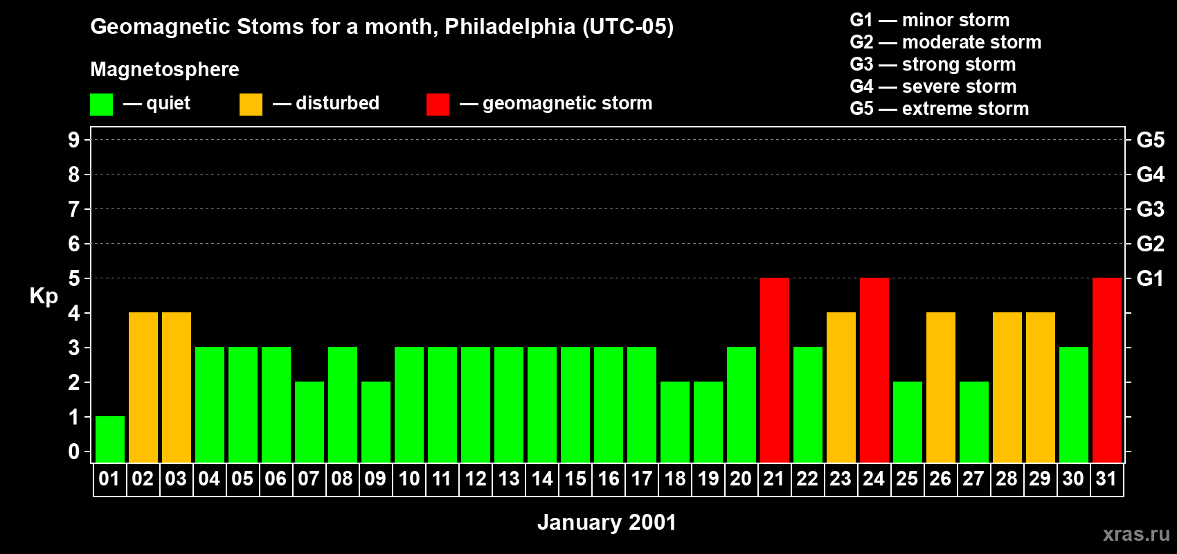 Changes in the maximum daily geomagnetic index Kp in January 2001