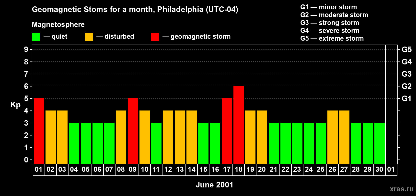 Changes in the maximum daily geomagnetic index Kp in June 2001