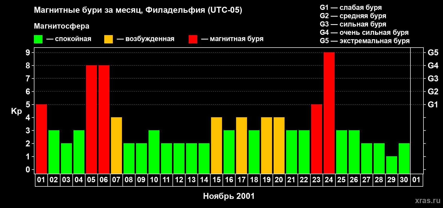 Изменения геомагнитного индекса Kp в ноябре 2001 года