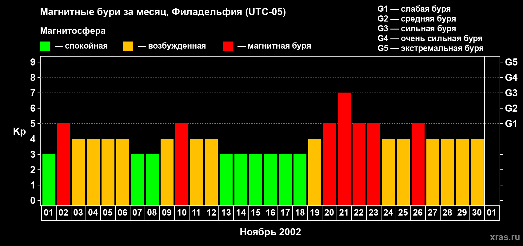 Изменения геомагнитного индекса Kp в ноябре 2002 года