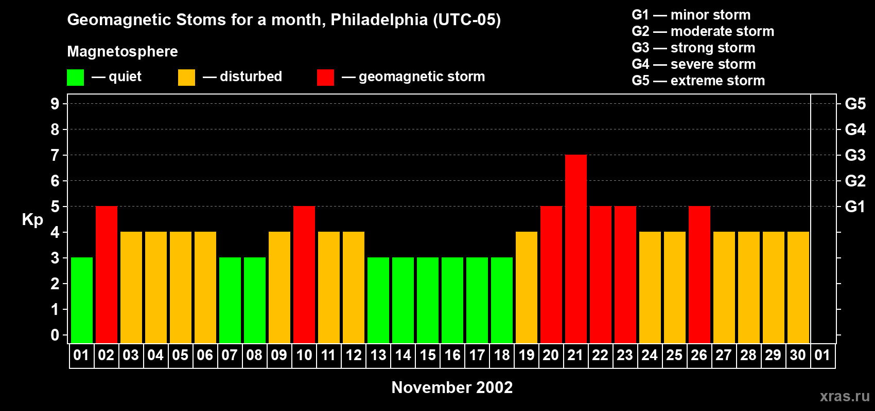 Changes in the maximum daily geomagnetic index Kp in November 2002