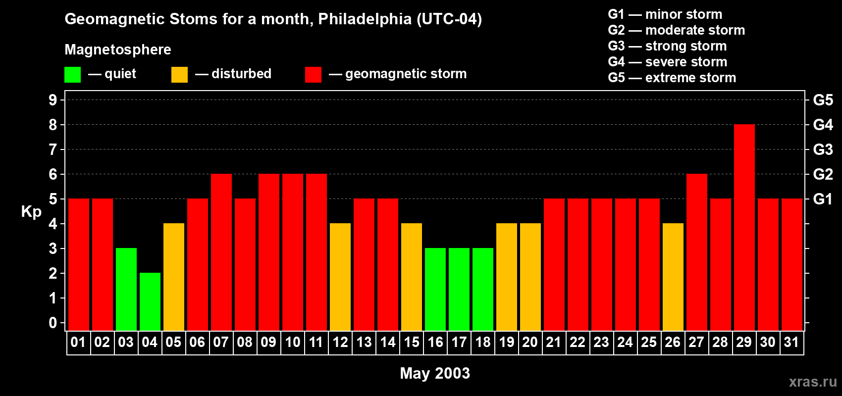Changes in the maximum daily geomagnetic index Kp in May 2003