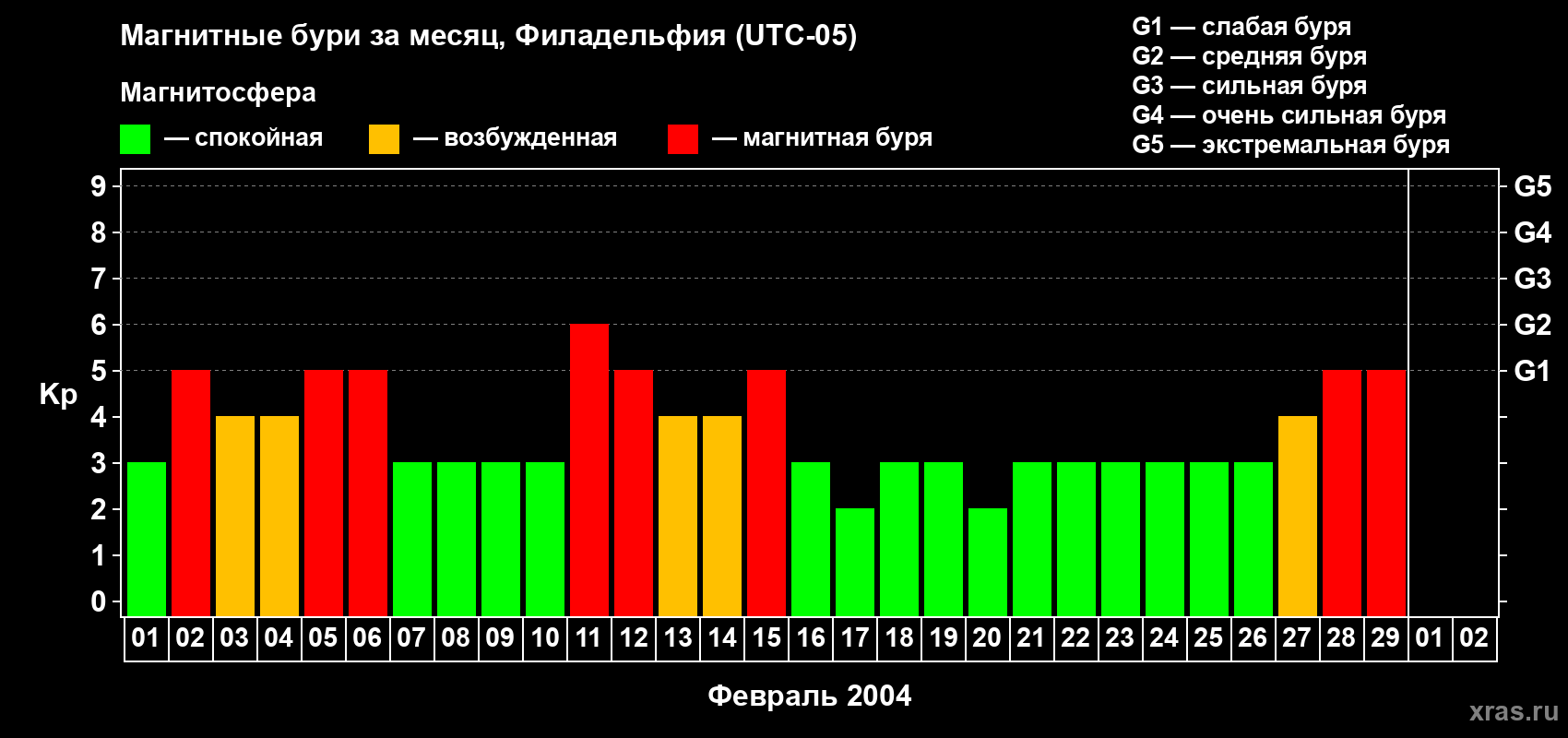 Изменения геомагнитного индекса Kp в феврале 2004 года