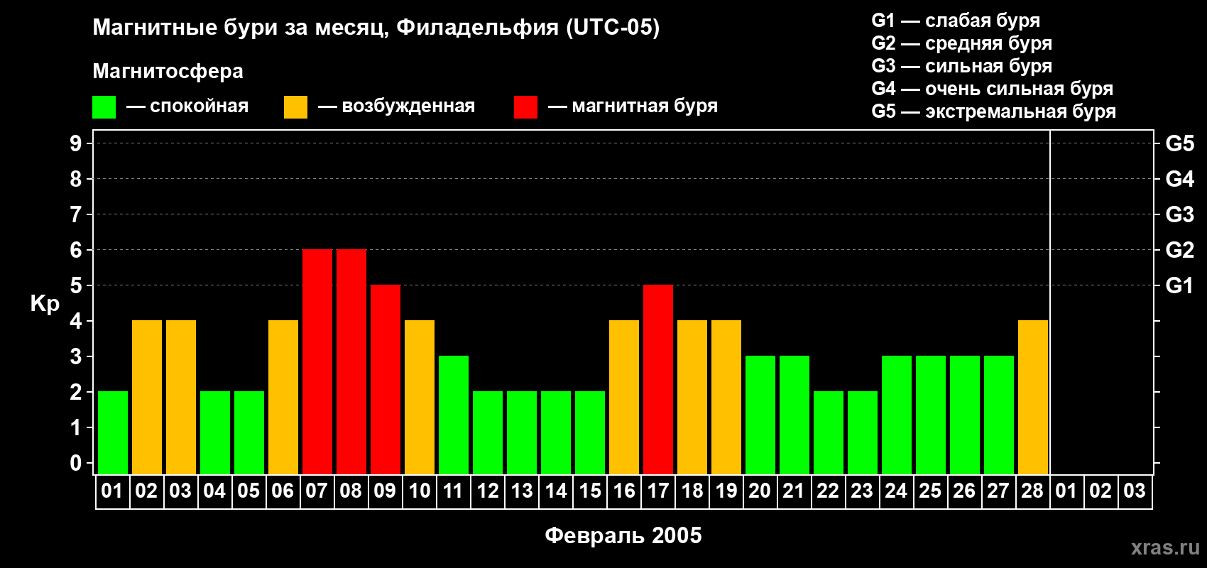 Изменения геомагнитного индекса Kp в феврале 2005 года