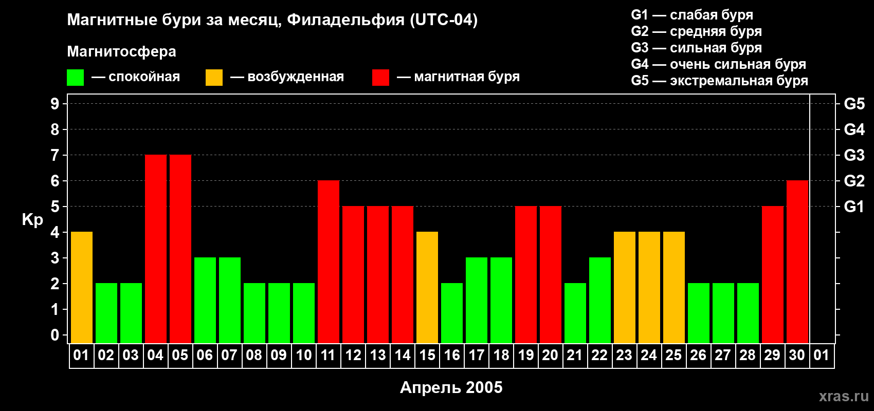 Изменения геомагнитного индекса Kp в апреле 2005 года