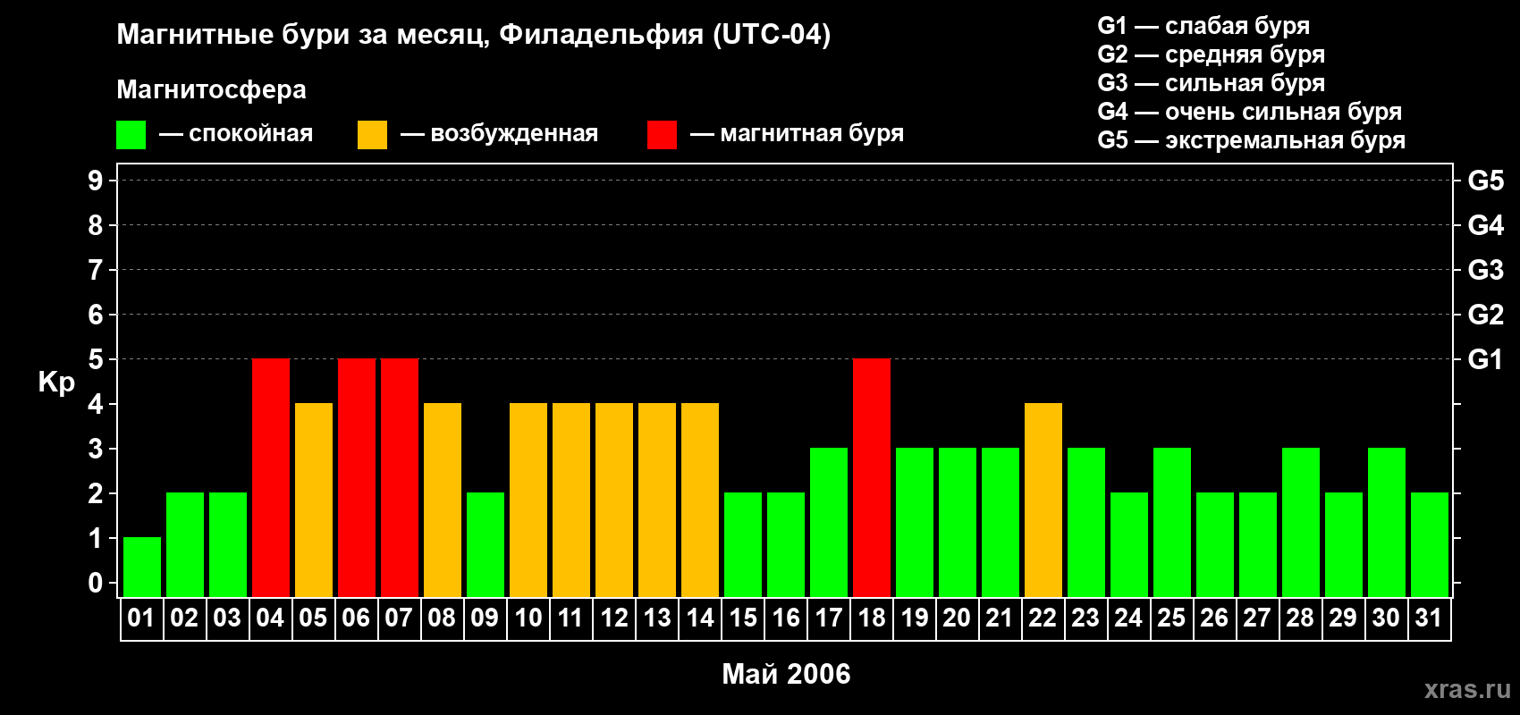 Изменения геомагнитного индекса Kp в мае 2006 года