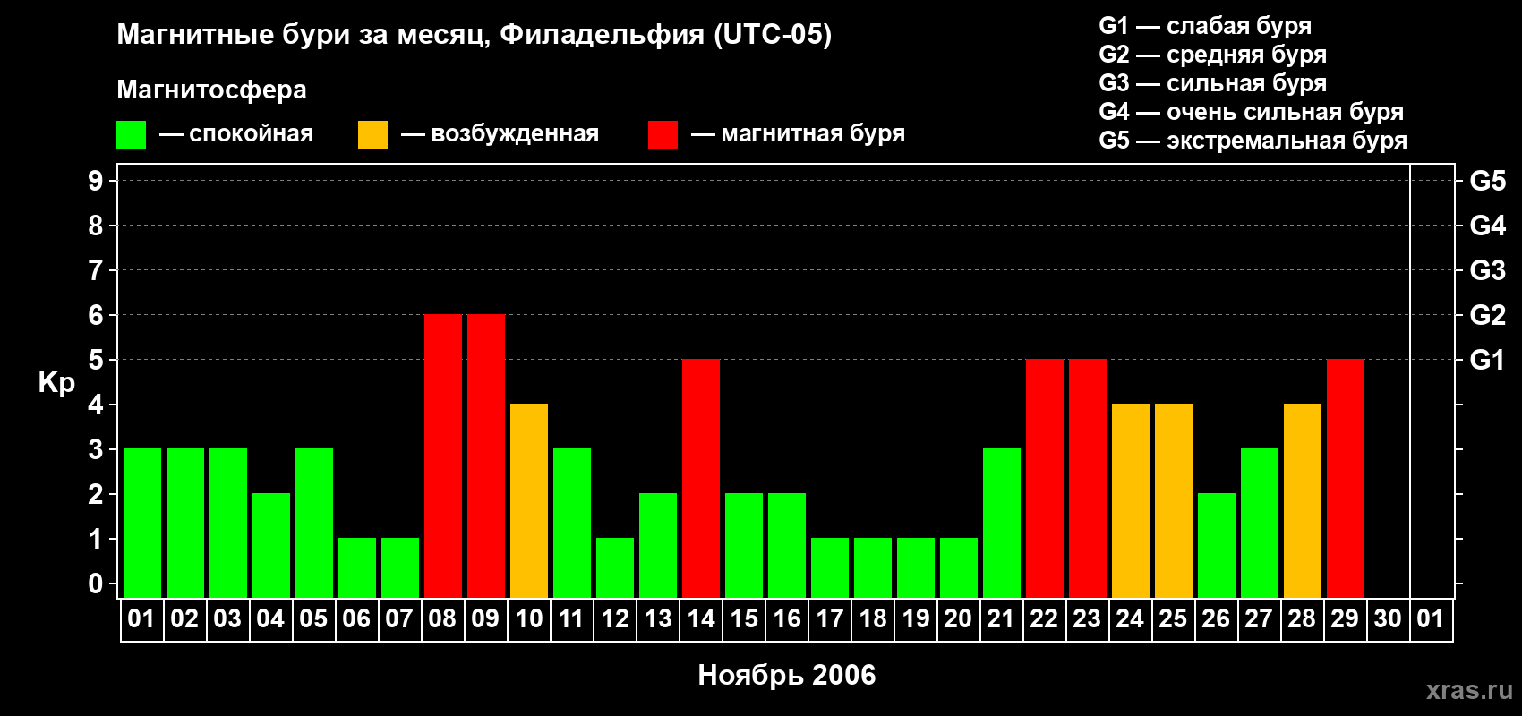 Изменения геомагнитного индекса Kp в ноябре 2006 года