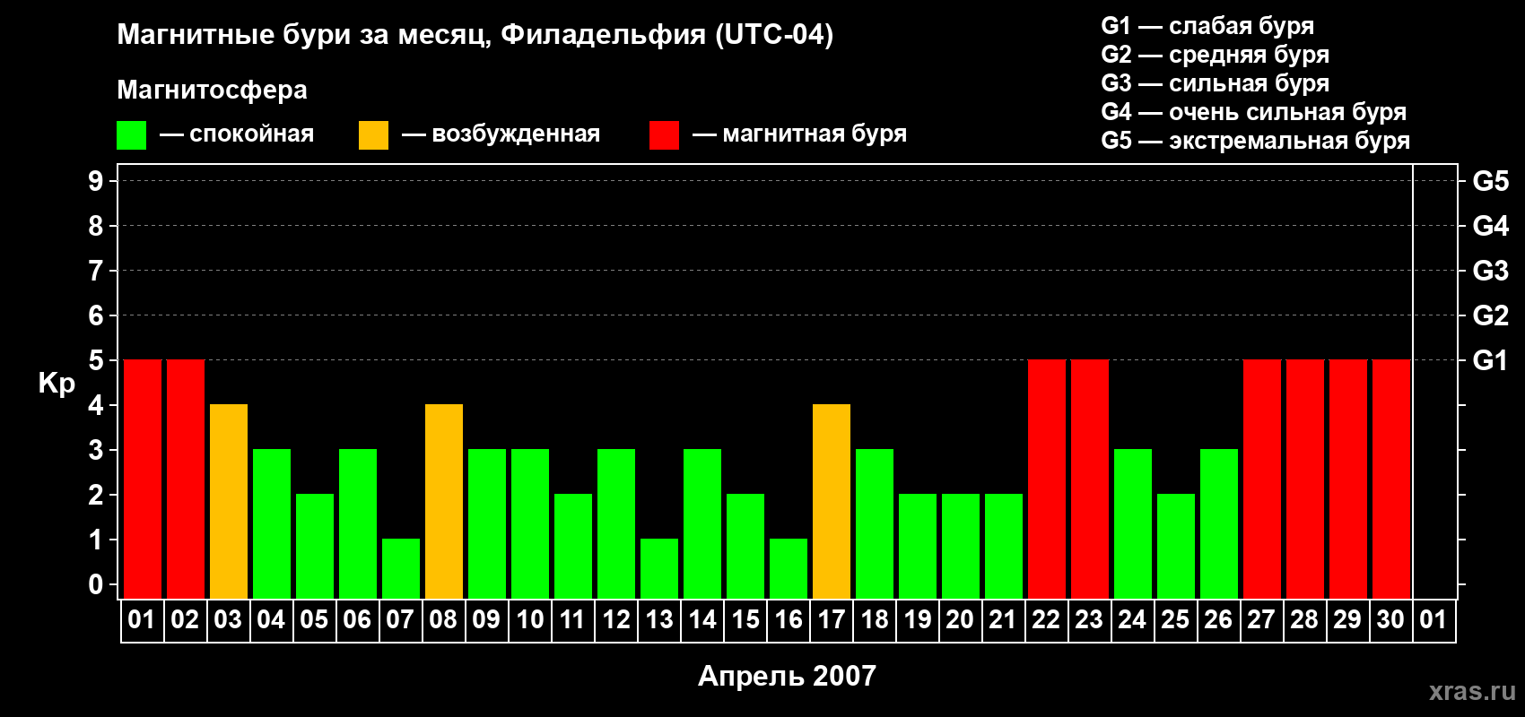 Изменения геомагнитного индекса Kp в апреле 2007 года