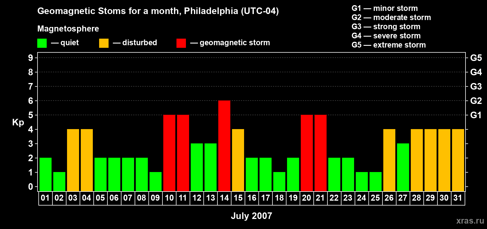 Changes in the maximum daily geomagnetic index Kp in July 2007