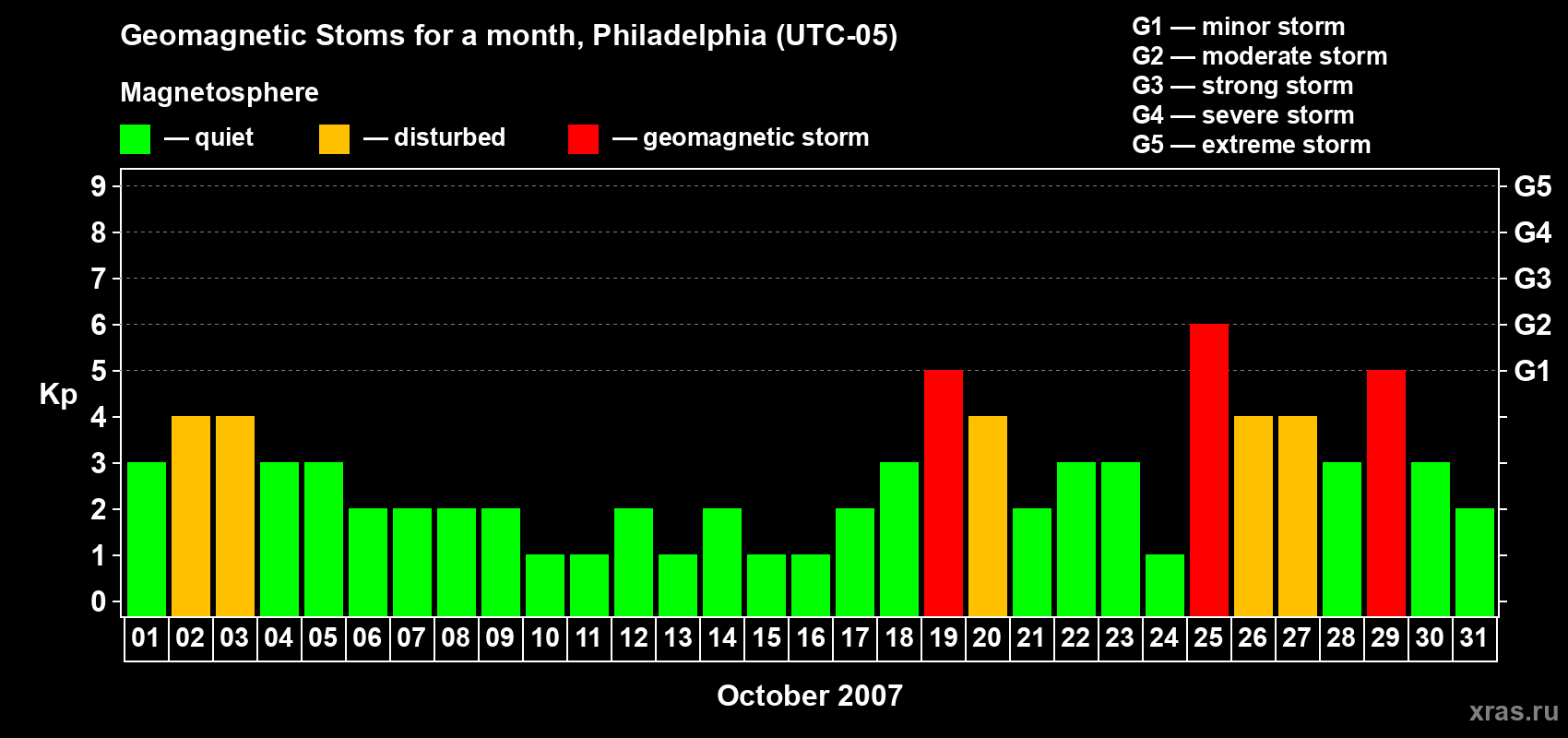 Changes in the maximum daily geomagnetic index Kp in October 2007