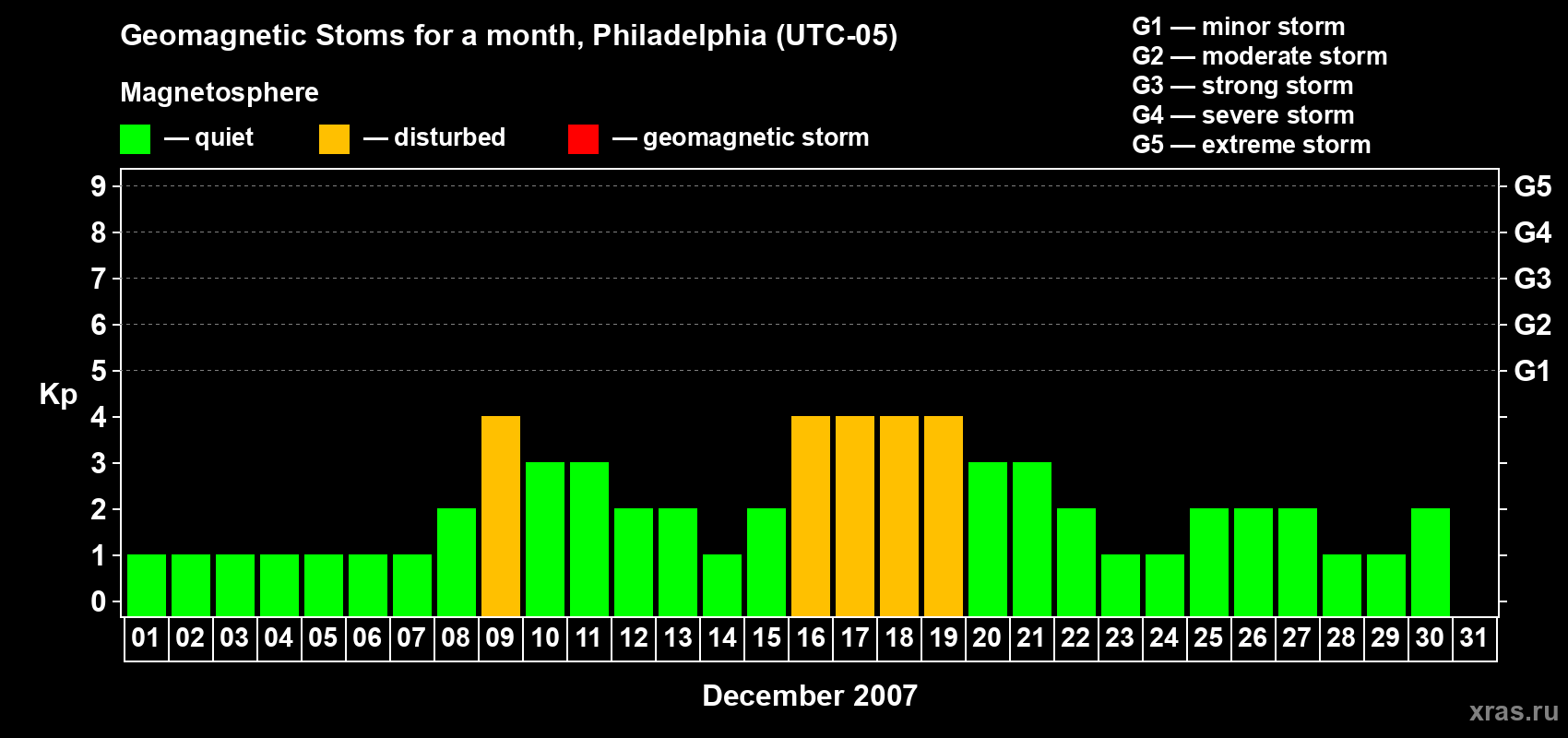Changes in the maximum daily geomagnetic index Kp in December 2007