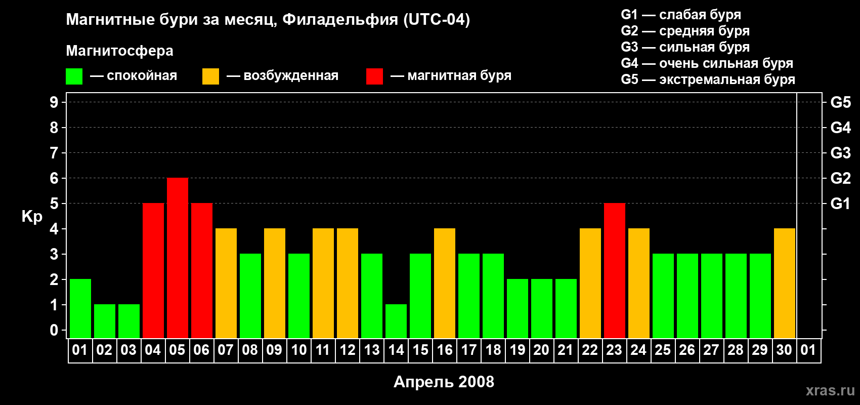 Изменения геомагнитного индекса Kp в апреле 2008 года