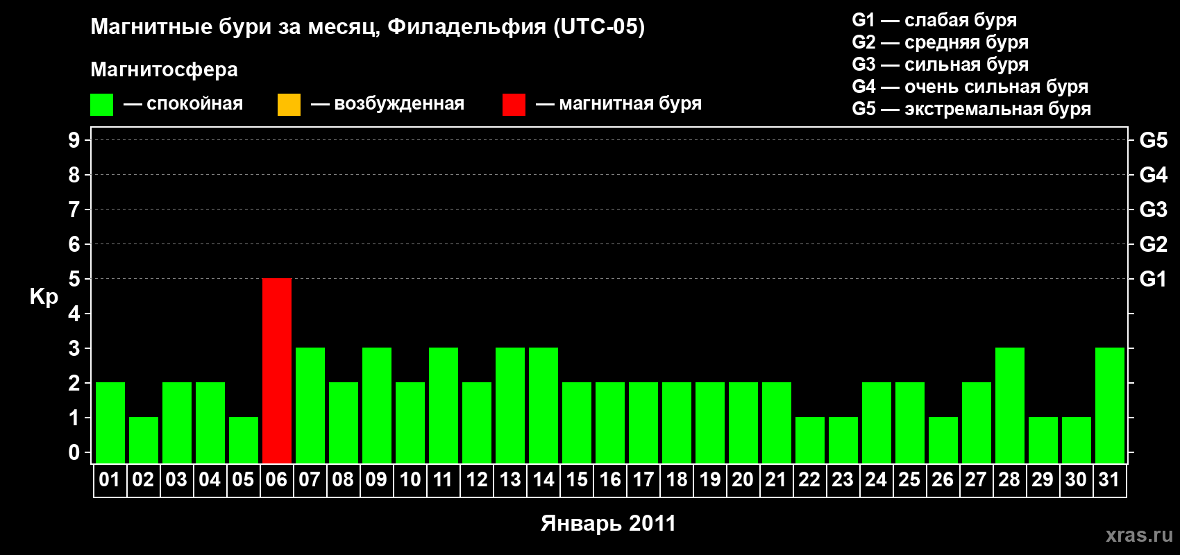 Изменения геомагнитного индекса Kp в январе 2011 года
