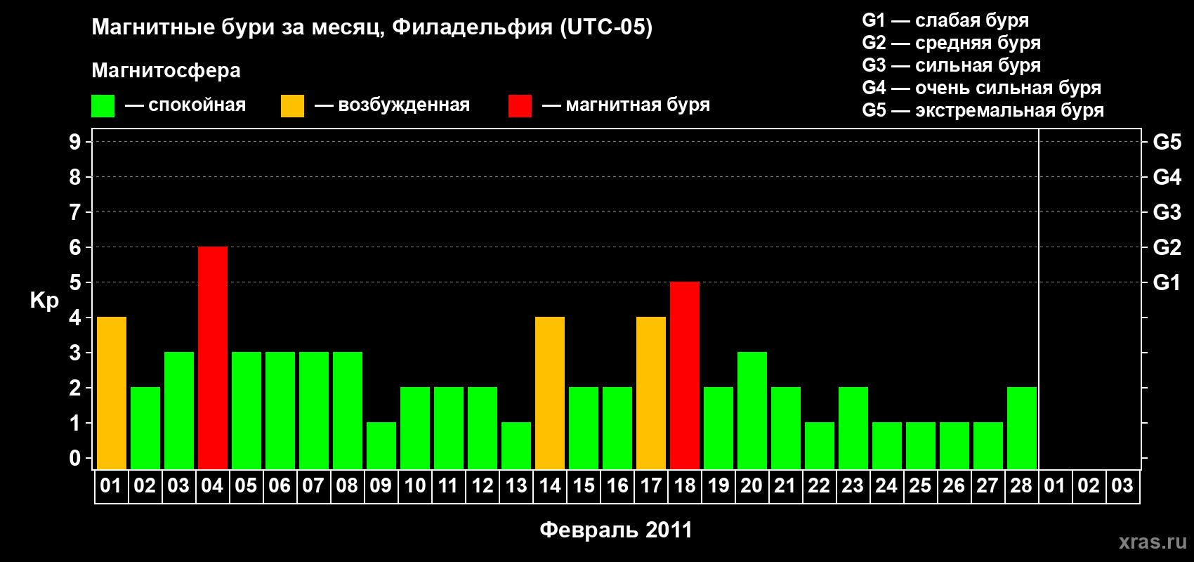Изменения геомагнитного индекса Kp в феврале 2011 года