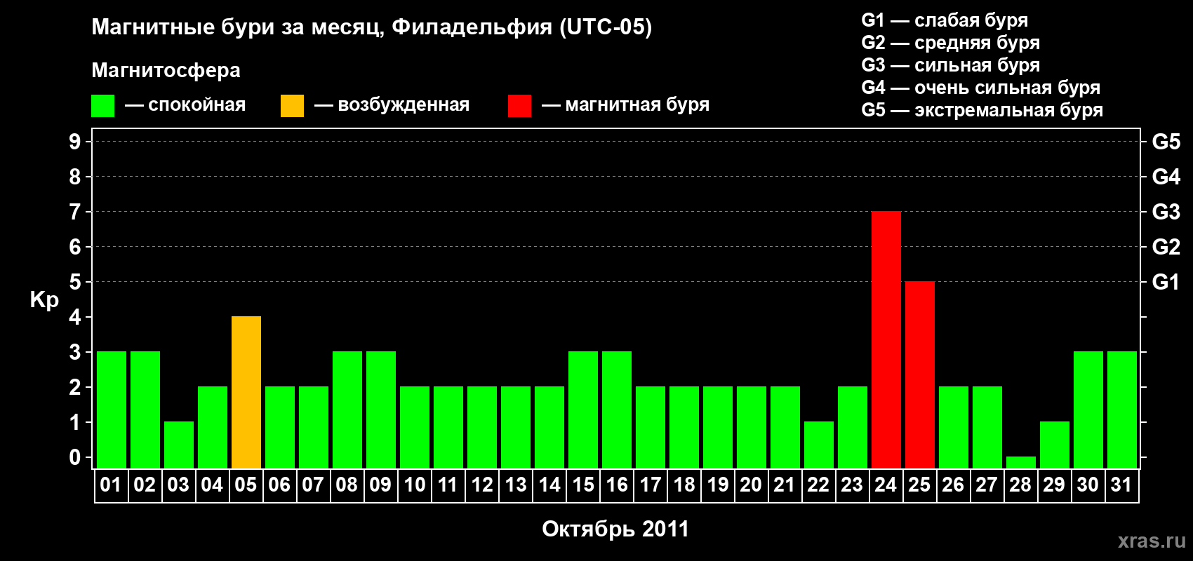 Изменения геомагнитного индекса Kp в октябре 2011 года