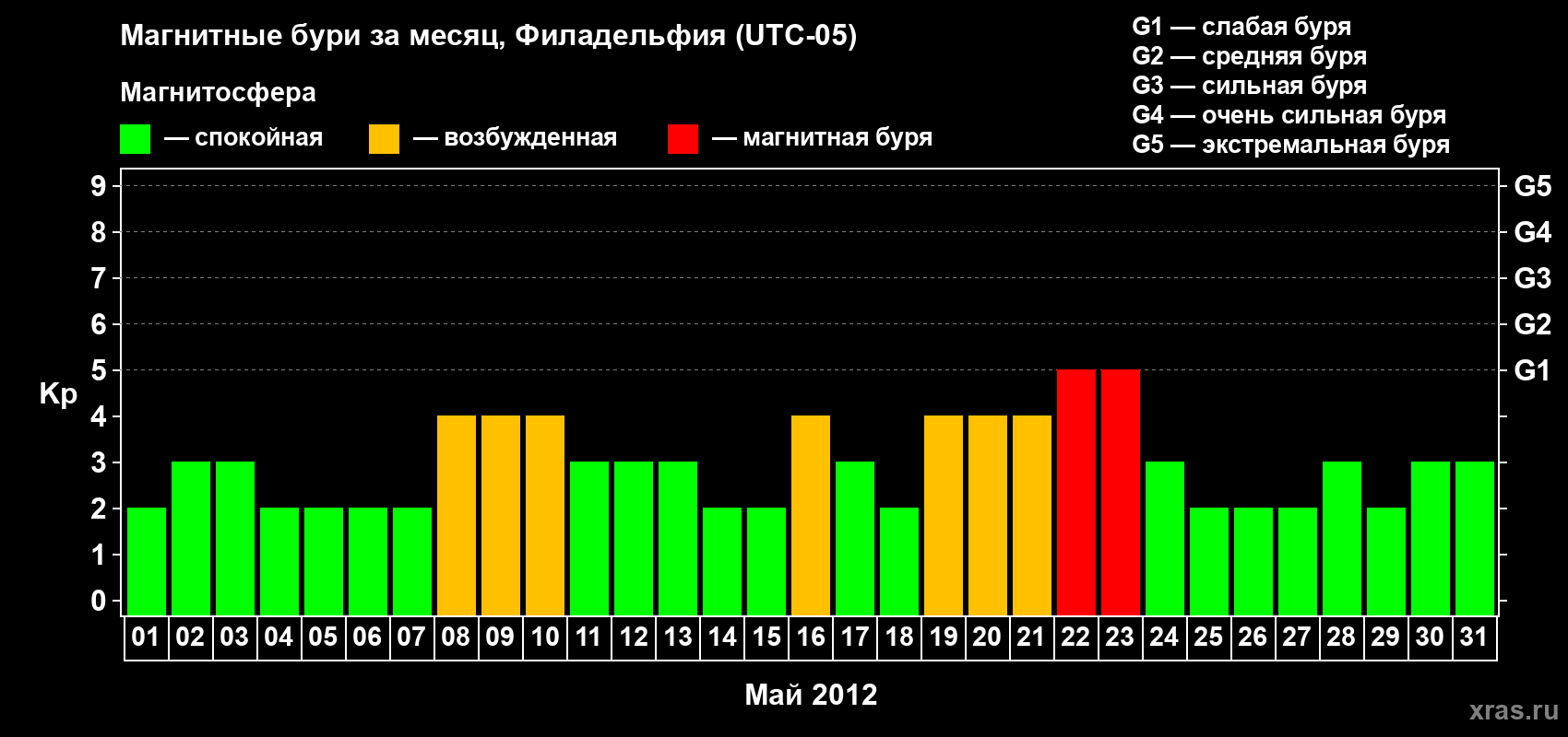 Изменения геомагнитного индекса Kp в мае 2012 года
