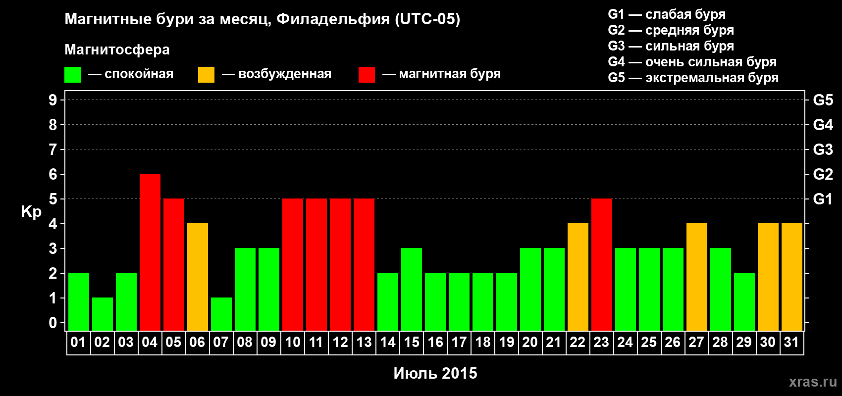 Изменения геомагнитного индекса Kp в июле 2015 года