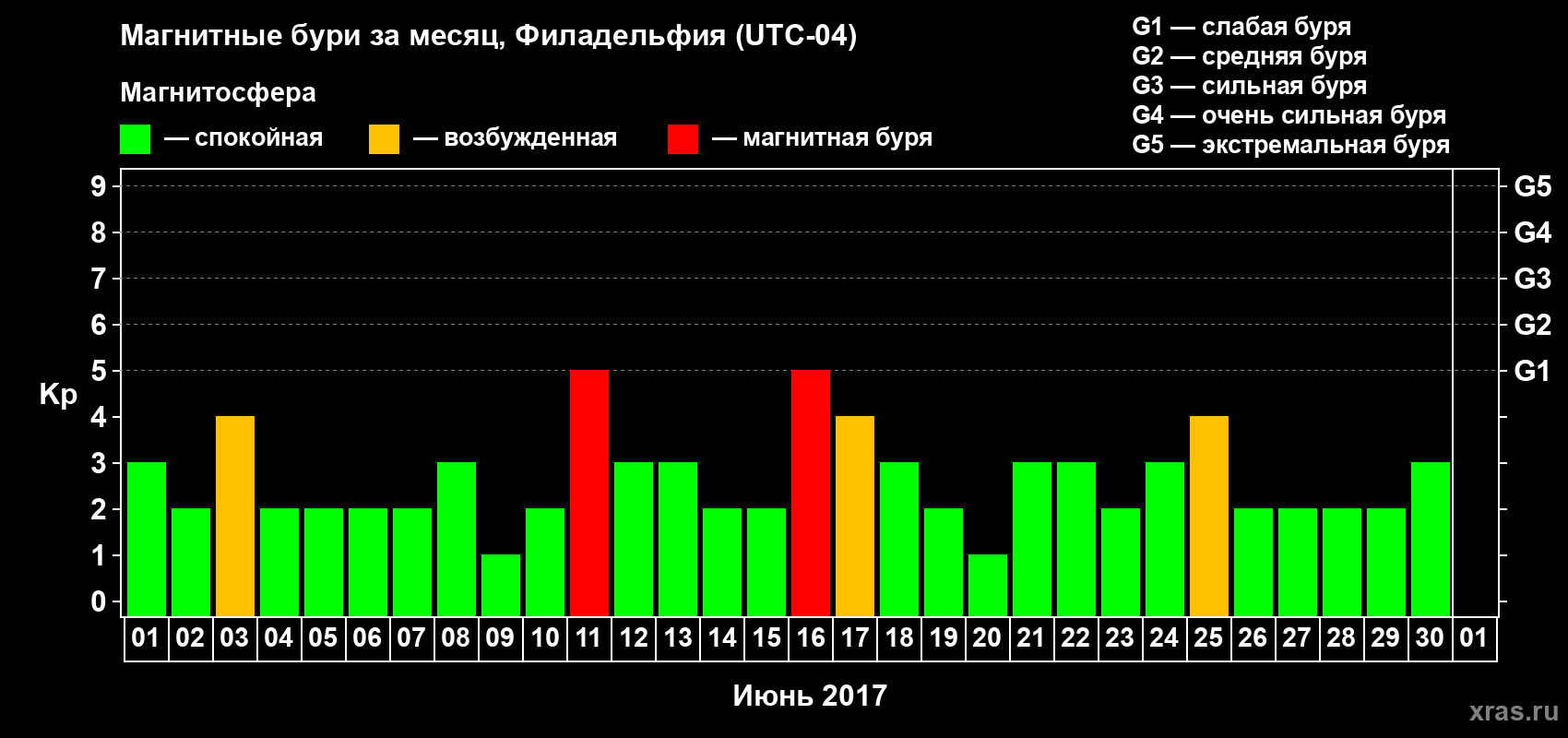 Изменения геомагнитного индекса Kp в июне 2017 года