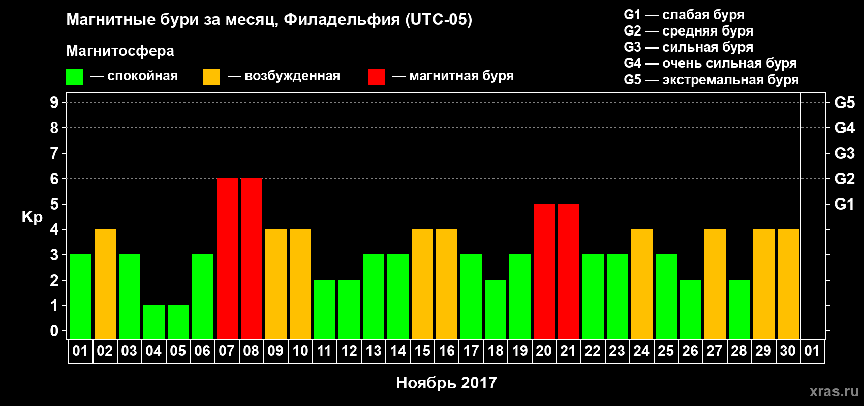 Изменения геомагнитного индекса Kp в ноябре 2017 года