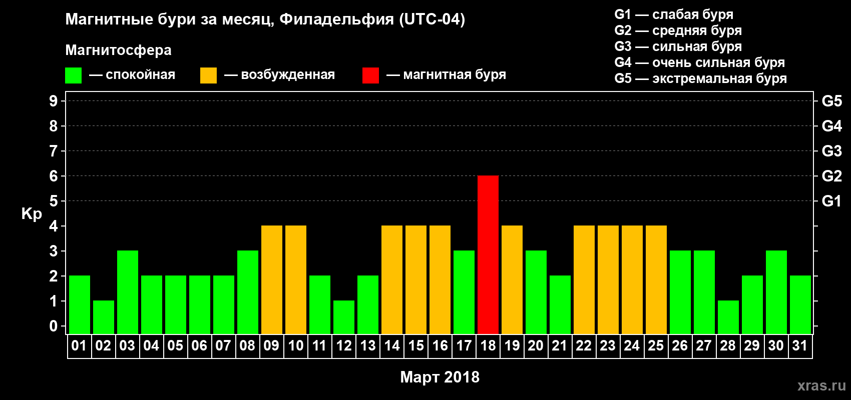 Изменения геомагнитного индекса Kp в марте 2018 года