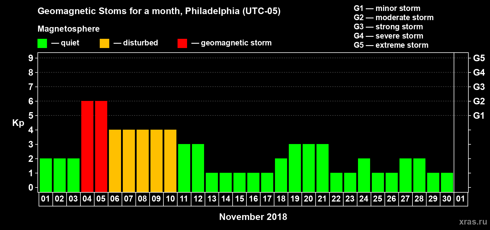 Changes in the maximum daily geomagnetic index Kp in November 2018