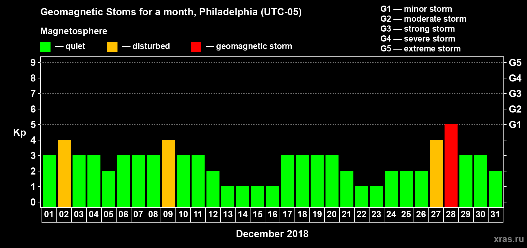 Changes in the maximum daily geomagnetic index Kp in December 2018