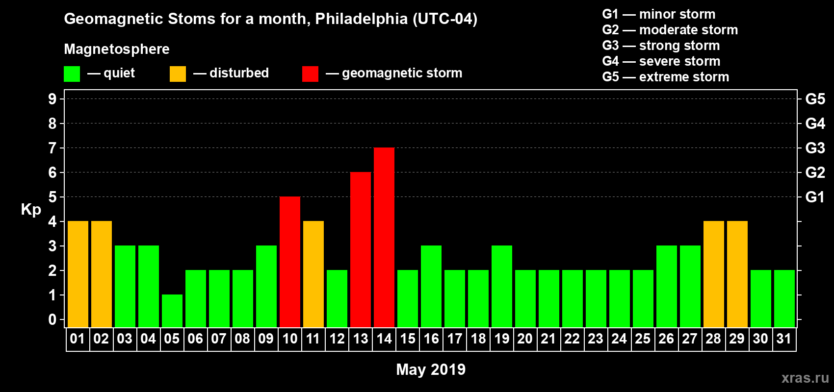 Changes in the maximum daily geomagnetic index Kp in May 2019