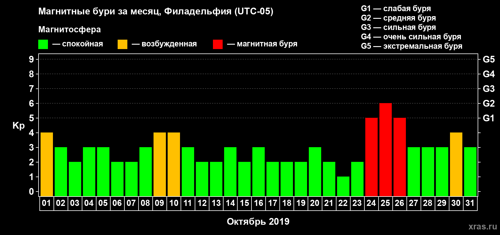 Изменения геомагнитного индекса Kp в октябре 2019 года