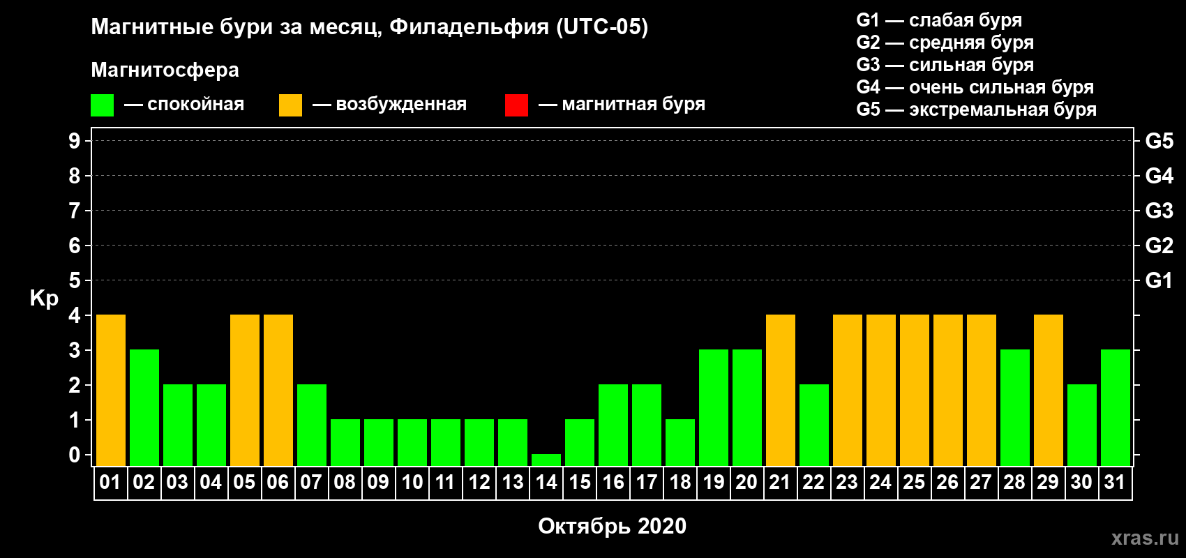 Изменения геомагнитного индекса Kp в октябре 2020 года