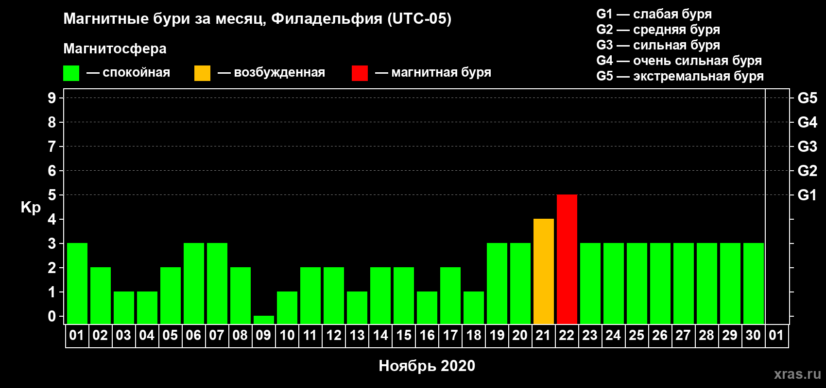 Изменения геомагнитного индекса Kp в ноябре 2020 года