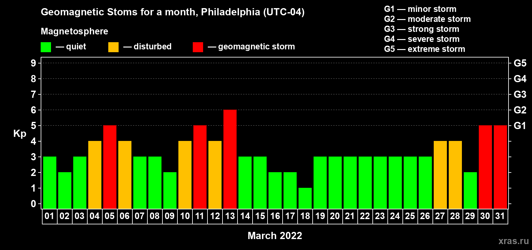Changes in the maximum daily geomagnetic index Kp in March 2022